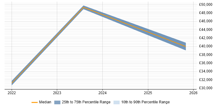 Salary distribution trend for jobs in Redditch citing Data Security