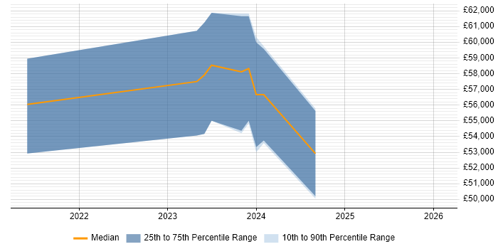 Salary distribution trend for jobs in Redditch citing Databricks