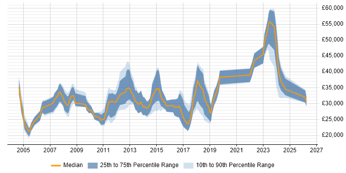 Salary distribution trend for jobs in Redditch citing Degree