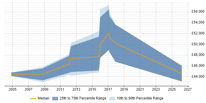 Salary distribution trend for Development Manager job vacancies in Redditch