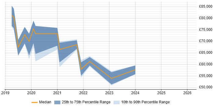 Salary distribution trend for jobs in Redditch citing DevOps