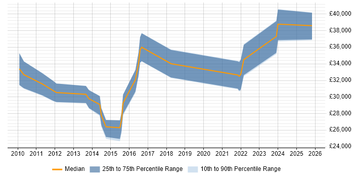 Salary distribution trend for jobs in Redditch citing DHCP