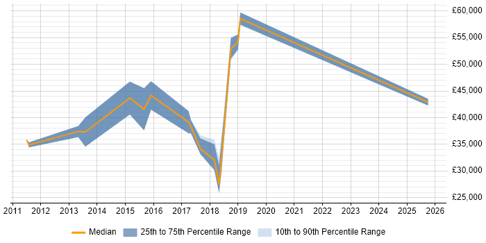 Salary distribution trend for jobs in Redditch citing Digital Marketing Salary distribution trend for jobs in Redditch citing Digital Marketing
