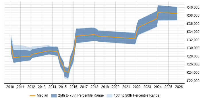 Salary distribution trend for jobs in Redditch citing DNS