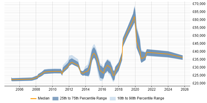 Salary distribution trend for jobs in Redditch citing E-Commerce Salary distribution trend for jobs in Redditch citing E-Commerce