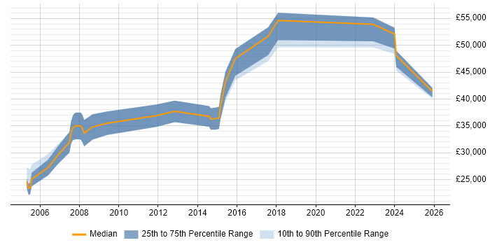 Salary distribution trend for jobs in Redditch citing Electronics