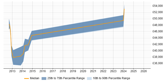 Salary distribution trend for jobs in Redditch citing EMC