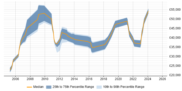 Salary distribution trend for jobs in Redditch citing ERP