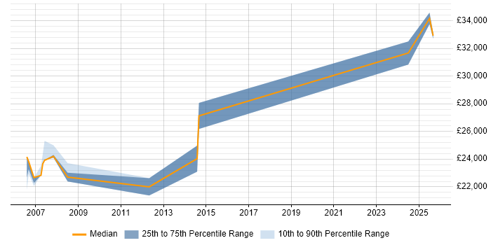 Salary distribution trend for Field Engineer job vacancies in Redditch