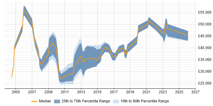 Salary distribution trend for jobs in Redditch citing Finance