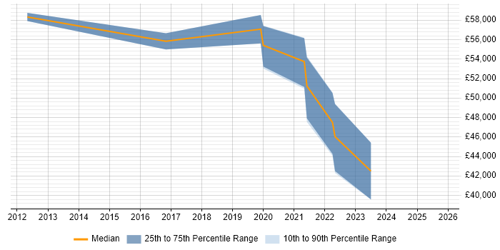 Salary distribution trend for jobs in Redditch citing FMCG