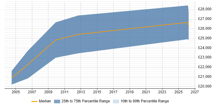 Salary distribution trend for Graduate Analyst job vacancies in Redditch