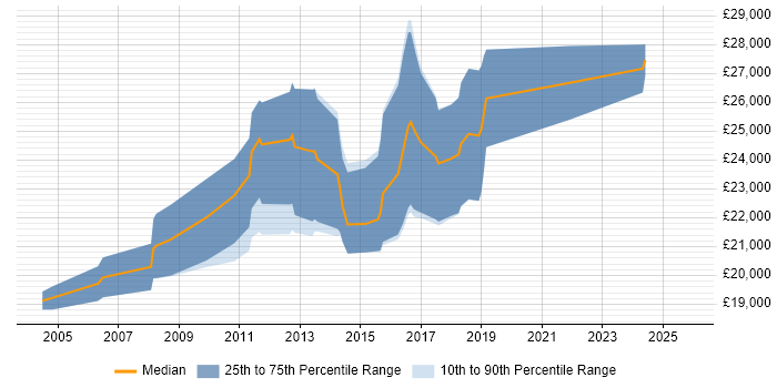 Salary distribution trend for Graduate job vacancies in Redditch