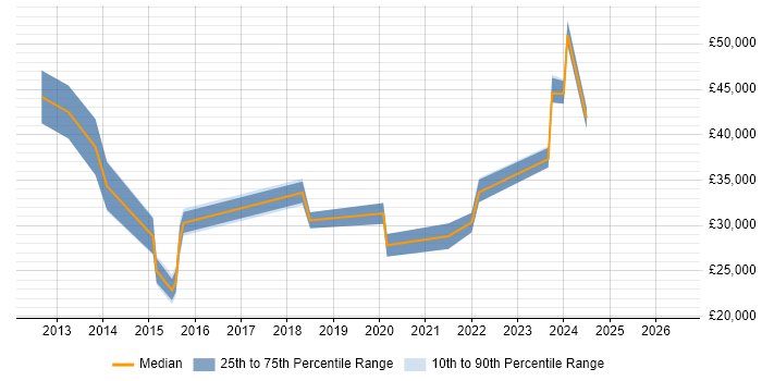 Salary distribution trend for jobs in Redditch citing Hyper-V