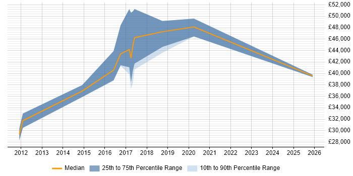 Salary distribution trend for jobs in Redditch citing Information Security