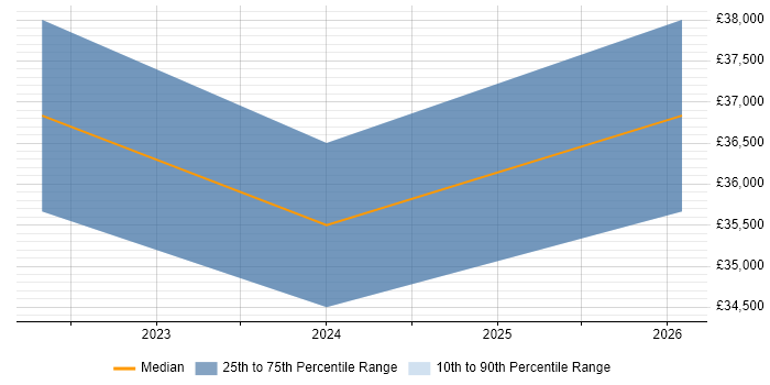 Salary distribution trend for jobs in Redditch citing IoT