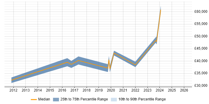 Salary distribution trend for jobs in Redditch citing ISO/IEC 27001