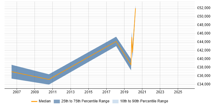 Salary distribution trend for jobs in Redditch citing ISO 9001