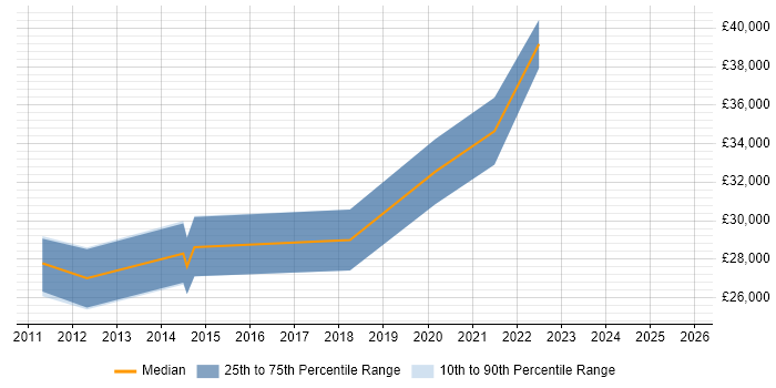 Salary distribution trend for IT Administrator job vacancies in Redditch