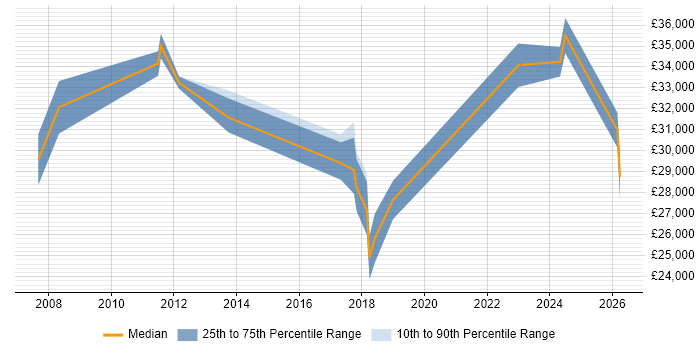 Salary distribution trend for IT Analyst job vacancies in Redditch