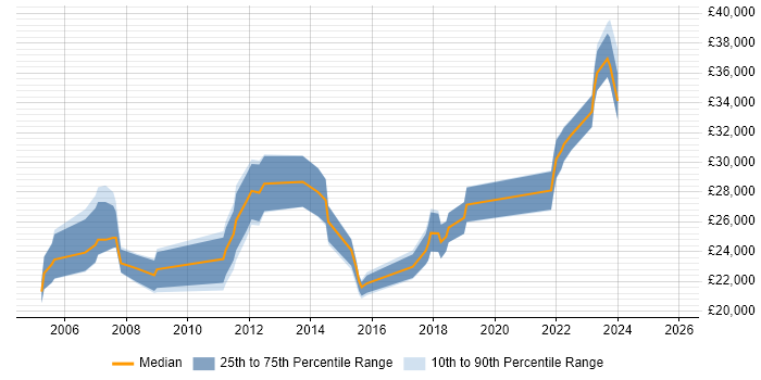 Salary distribution trend for IT Support job vacancies in Redditch