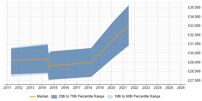Salary distribution trend for IT Systems Administrator job vacancies in Redditch