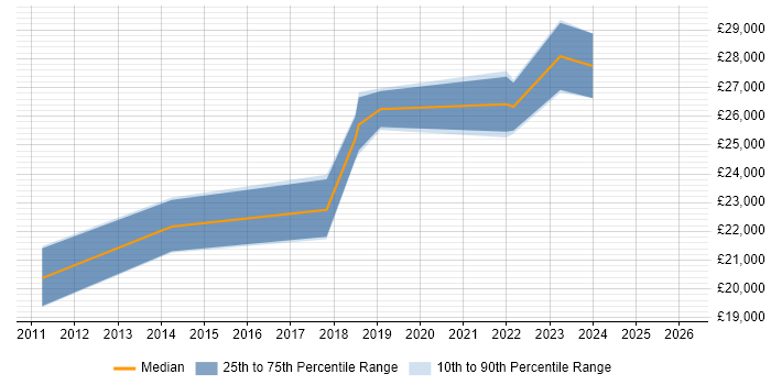 Salary distribution trend for IT Technician job vacancies in Redditch