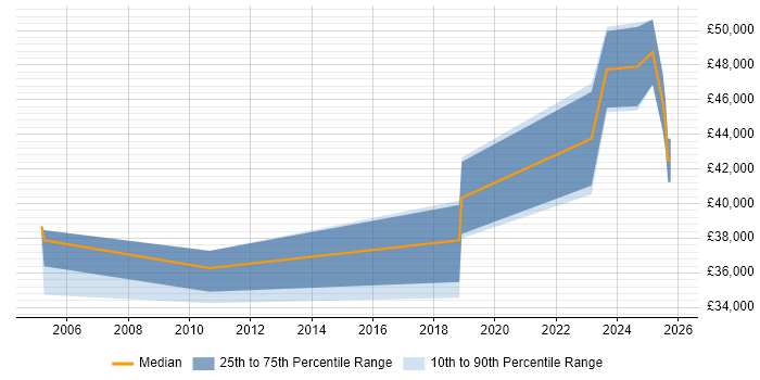 Salary distribution trend for jobs in Redditch citing Law