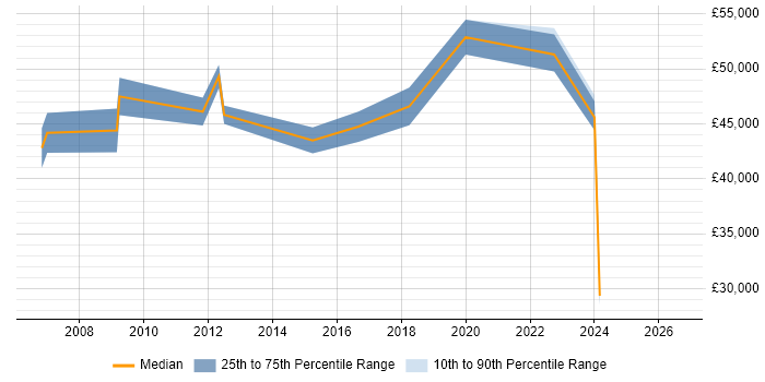 Salary distribution trend for jobs in Redditch citing Line Management