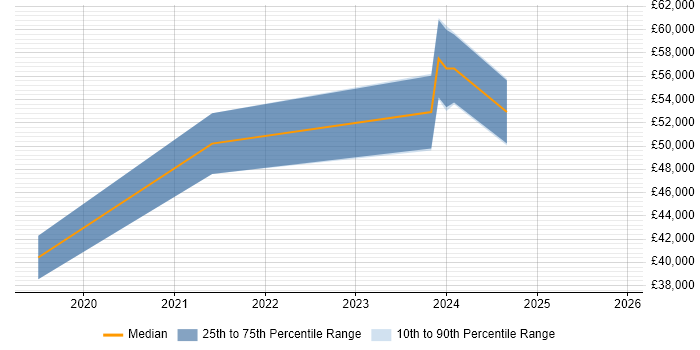 Salary distribution trend for jobs in Redditch citing Machine Learning