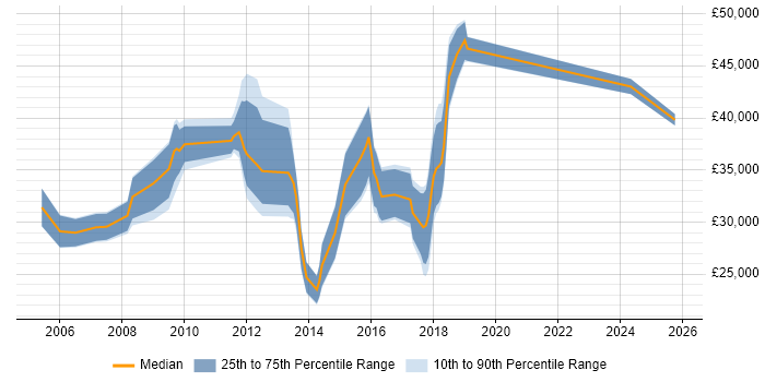 Salary distribution trend for jobs in Redditch citing Marketing Salary distribution trend for jobs in Redditch citing Marketing