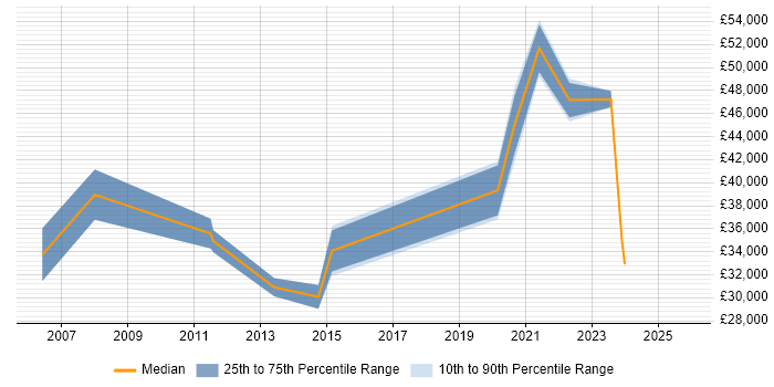Salary distribution trend for jobs in Redditch citing Migration