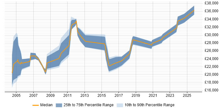 Salary distribution trend for jobs in Redditch citing Microsoft Office