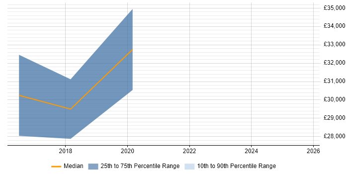 Salary distribution trend for jobs in Redditch citing NetSuite