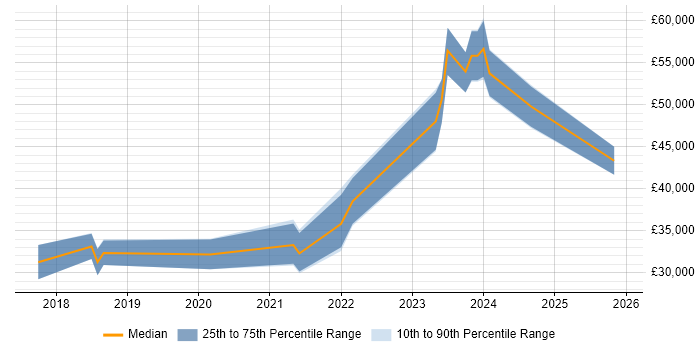 Salary distribution trend for jobs in Redditch citing Power BI