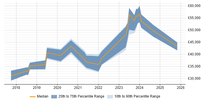 Salary distribution trend for jobs in Redditch citing Power Platform