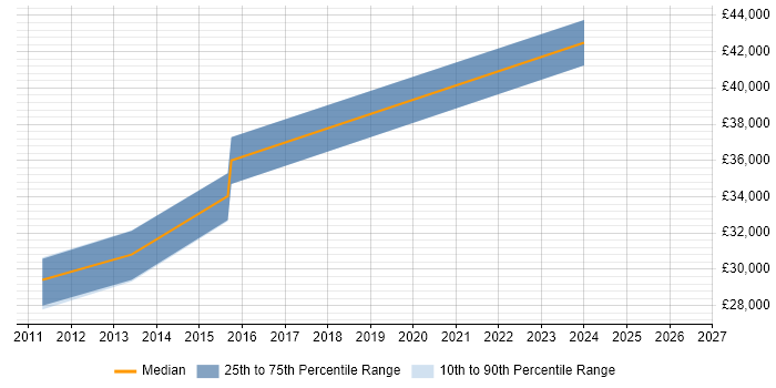 Salary distribution trend for jobs in Redditch citing PowerShell