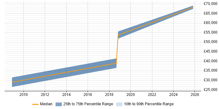Salary distribution trend for Presales Consultant job vacancies in Redditch