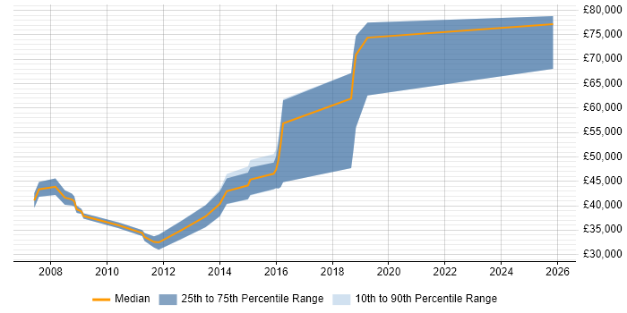 Salary distribution trend for jobs in Redditch citing Presales