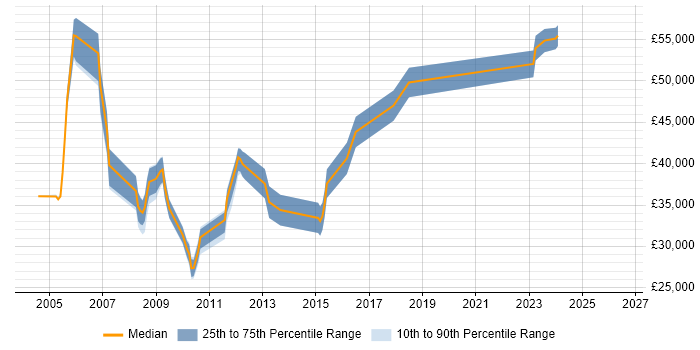 Salary distribution trend for jobs in Redditch citing PRINCE2