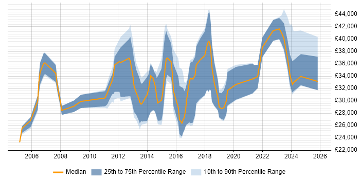 Salary distribution trend for jobs in Redditch citing Problem-Solving