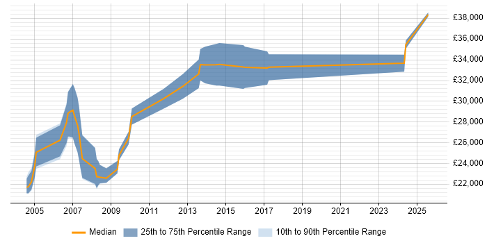 Salary distribution trend for Programmer job vacancies in Redditch Salary distribution trend for Programmer job vacancies in Redditch