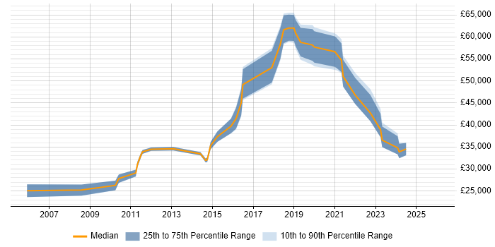 Salary distribution trend for jobs in Redditch citing Project Delivery