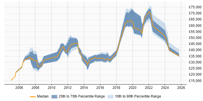 Salary distribution trend for jobs in Redditch citing Retail Salary distribution trend for jobs in Redditch citing Retail