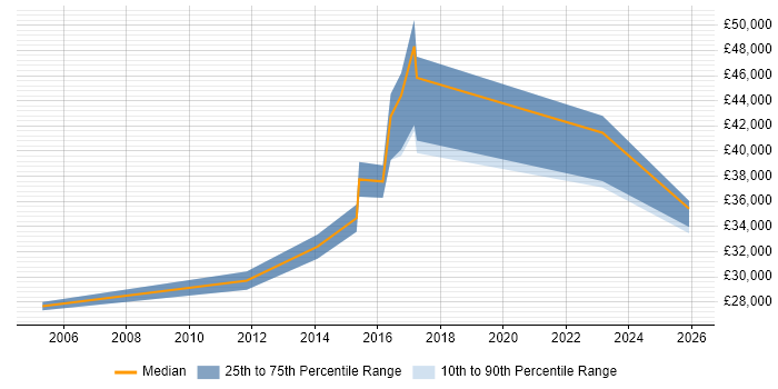 Salary distribution trend for jobs in Redditch citing Risk Management