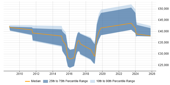 Salary distribution trend for jobs in Redditch citing SaaS