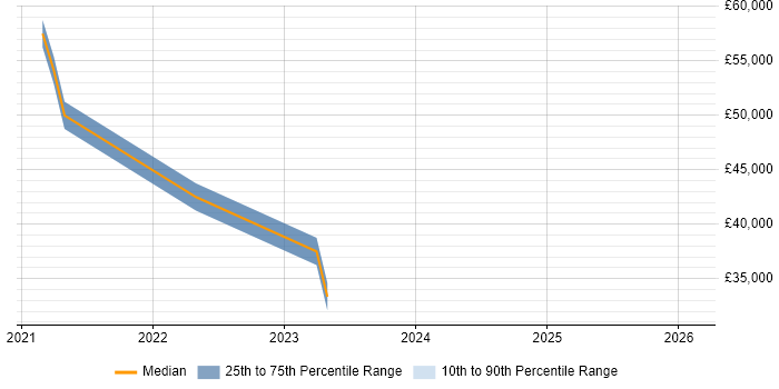 Salary distribution trend for jobs in Redditch citing SAP Business One
