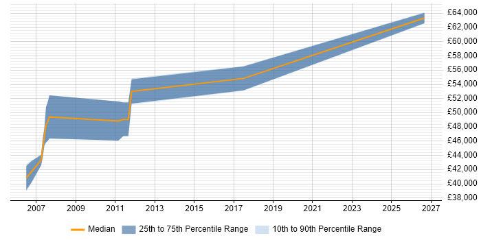 Salary distribution trend for SAP Consultant job vacancies in Redditch