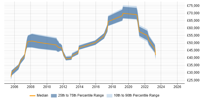 Salary distribution trend for jobs in Redditch citing SAP