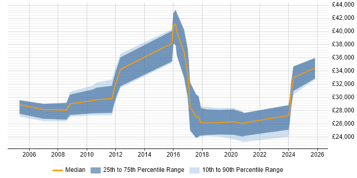 Salary distribution trend for jobs in Redditch citing Self-Motivation